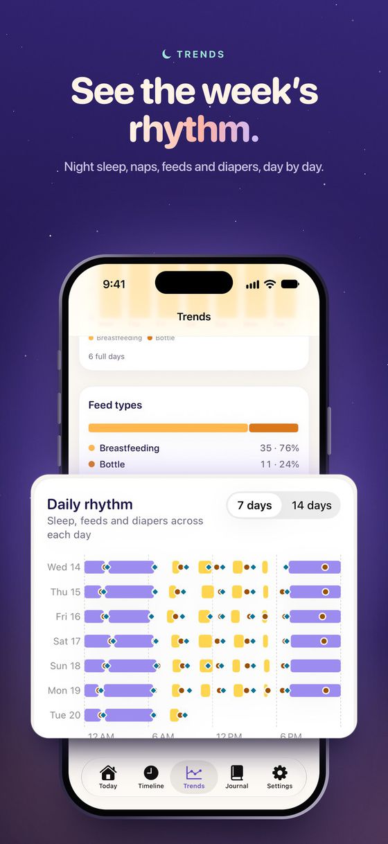 “See the week’s rhythm.” Trends with the Daily rhythm chart enlarged, plotting night sleep, naps, feeds and diapers across seven days.
